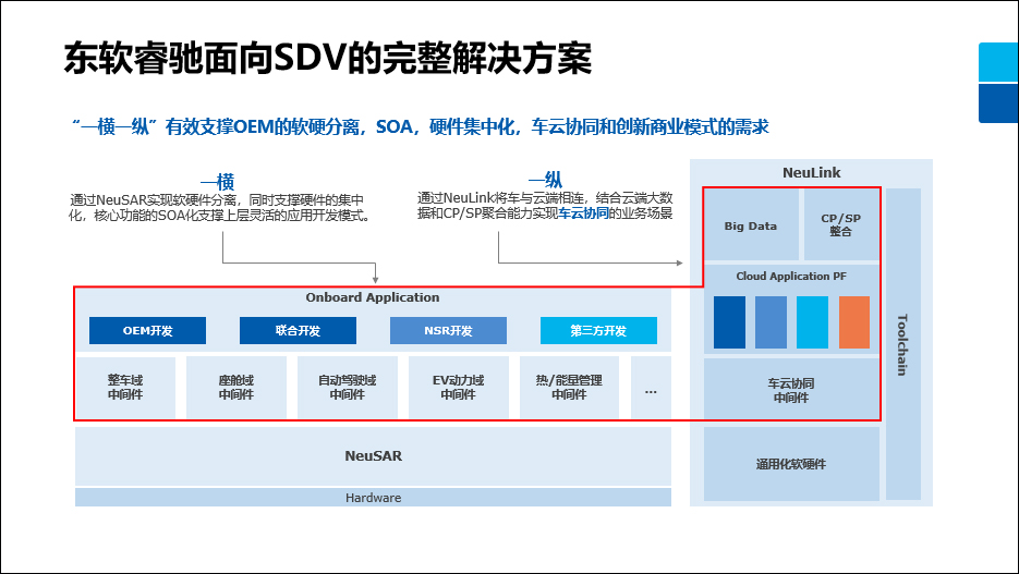 车展直击|开云体育”面向SDV的产品与解决方案”插图1