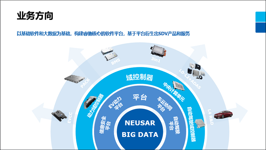 车展直击|开云体育”面向SDV的产品与解决方案”插图2