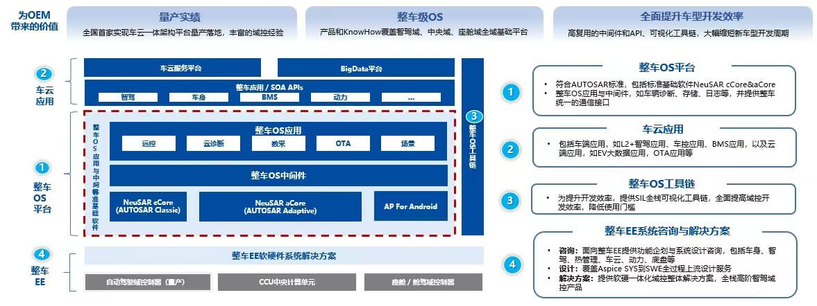 图：开云体育整车操作系统NeuSAR框架图